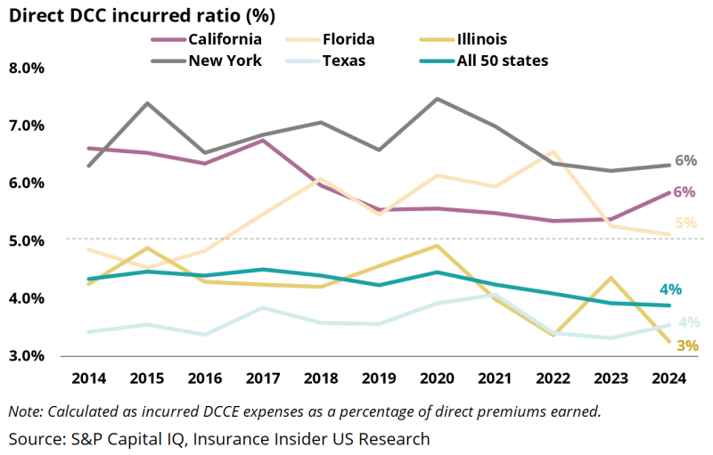 direct dcc incurred ratio july 2025.png
