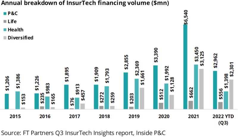 Annual breakdown of InsurTech financing volume ($mn).png