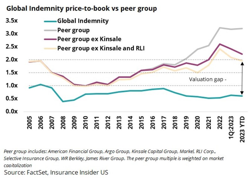 p global indemnity price to b.jpg
