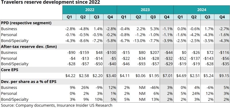 Travelers-reserve-development-since-2022.png