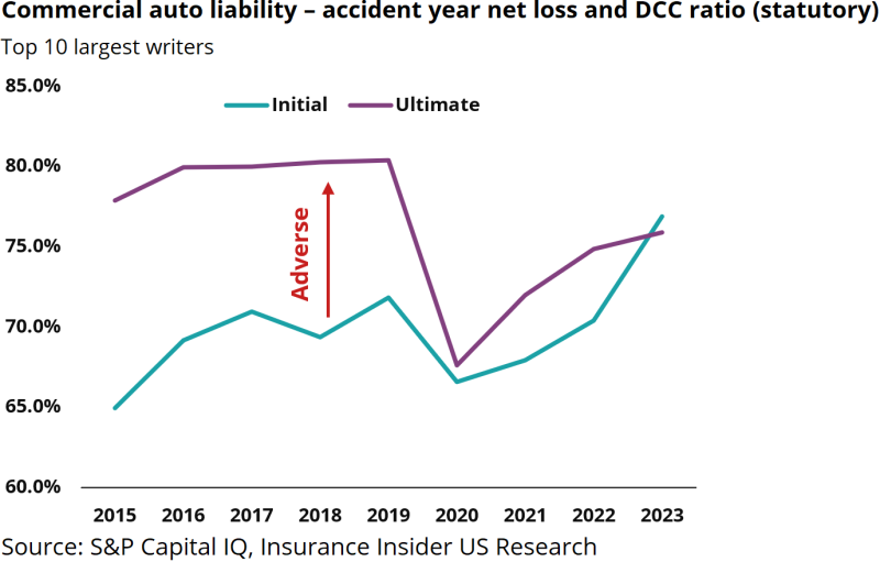 Commercial-auto-liability-accident-year-net-loss-and-DCC-ratio-(statutory).png
