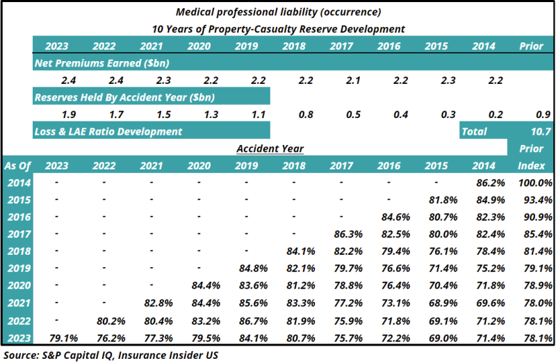 Medical-professional-liability-occurance-10-years-of-property-casualty-reserve-development.png