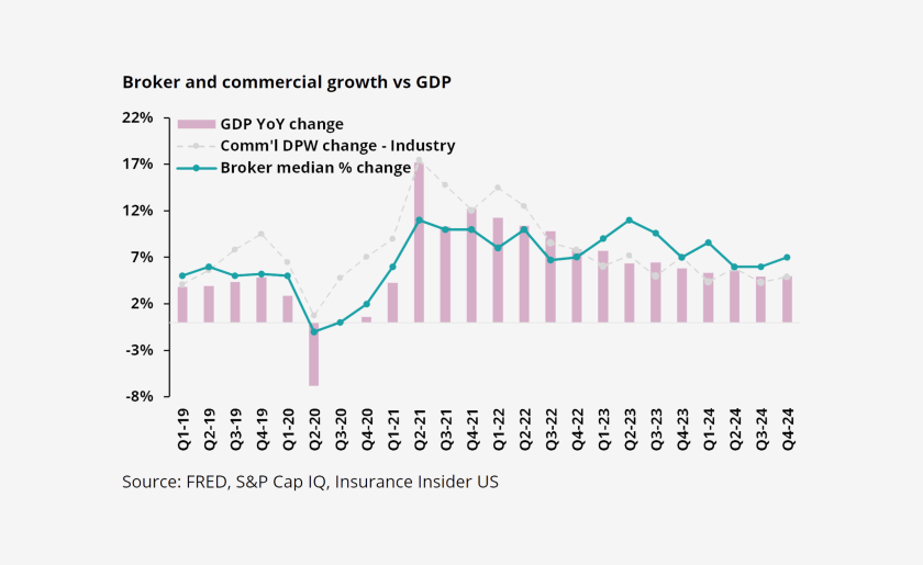 Broker-and-commercial-growth-vs-GDP-Lead.png