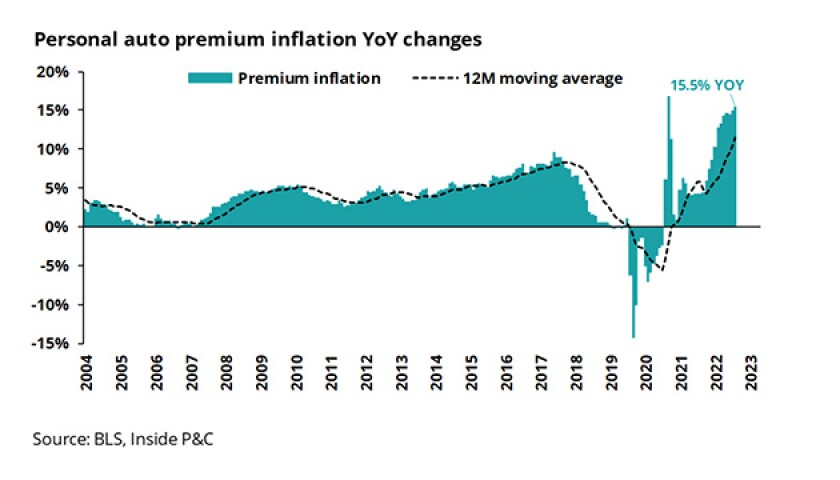Personal auto premium inflation YoY changes_lead.jpg