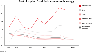 Cost of capital fossil fuels vs renewable energy.png