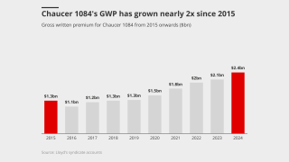 Chaucer-1084-s-gwp-has-grown-nearly-2x-since-2015-lead.png