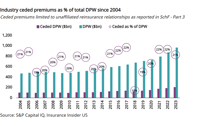 Industry-ceded-premiums-as-percent-of-DPW-lead.png