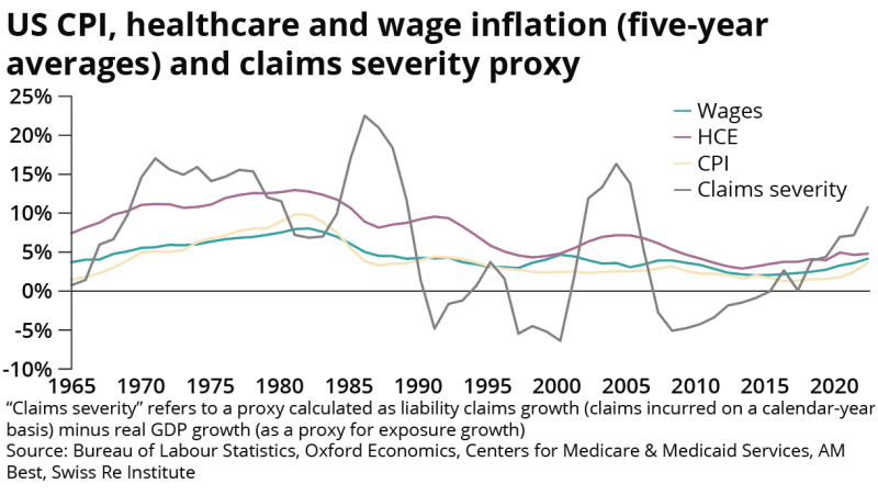 us cpi healthcare and wage inflation IPCD november 6 2023.png