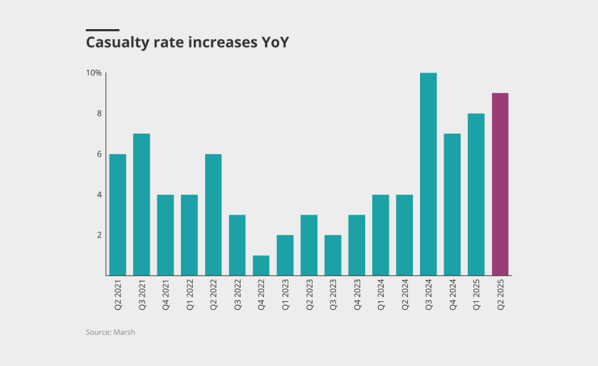 casualty rate increases july 28 2025.png