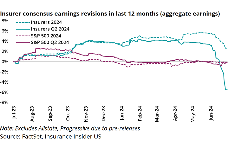 Insurer-consensus-earnings-revisions-in-last-12-months-lead.png