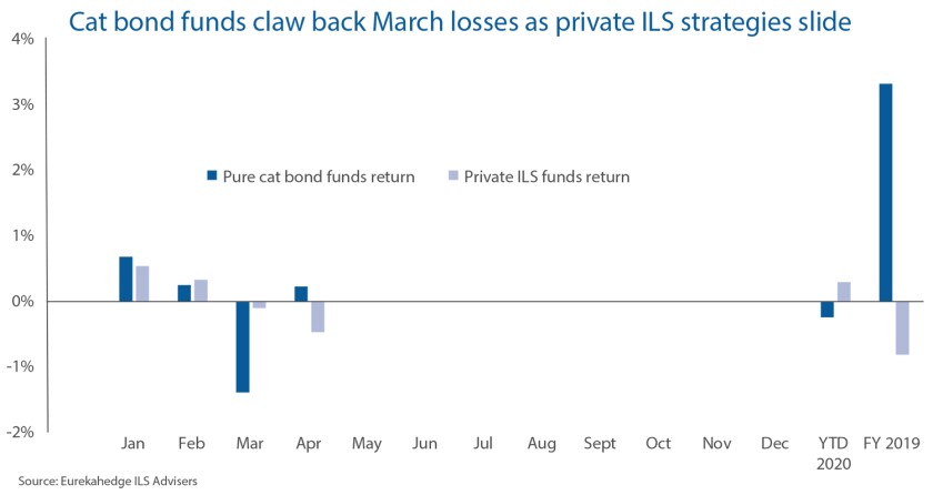 Cat bond funds claw back June 2020