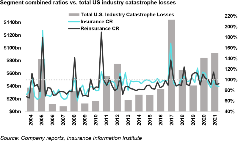 Company combined ratios vs total US industry cat losses.png