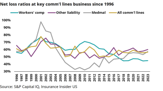 Net-loss-ratios-at-key-commercial-lines-business-since-1996-lead.png
