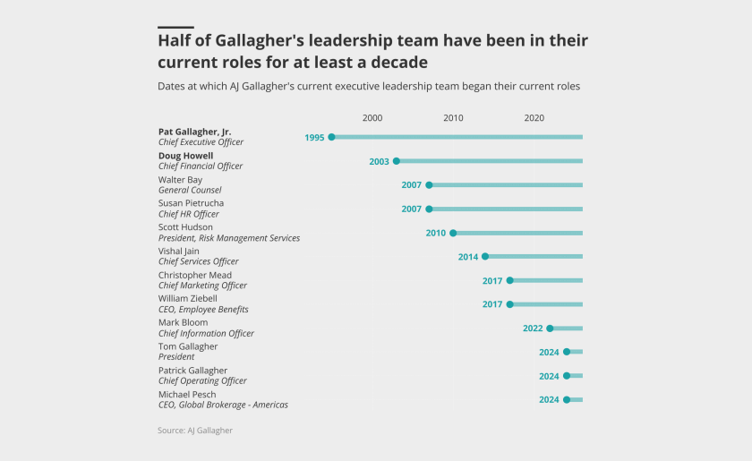 Half-of-gallagher-s-leadership-team-lead.png