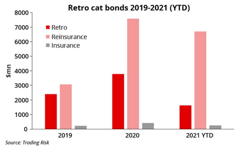 Retro cat bond main image ID July 8 2021.jpg