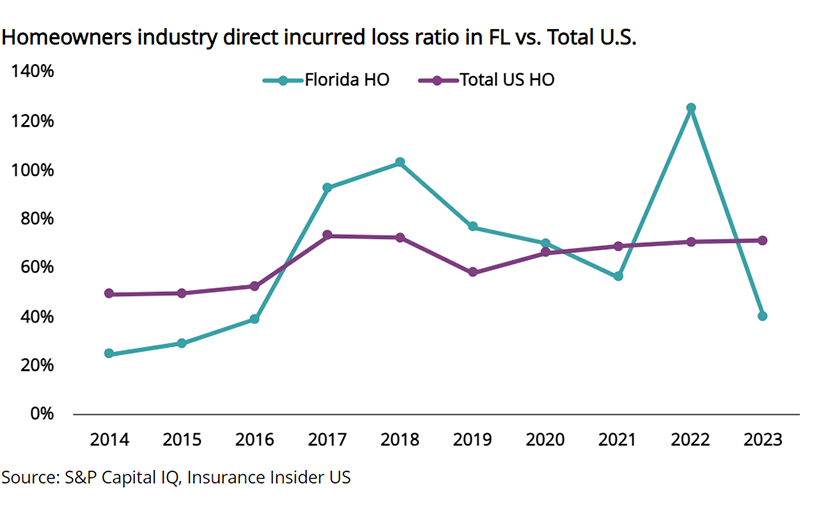 Howmeowners-industry-direct-incurred-loss-ratio-lead.png
