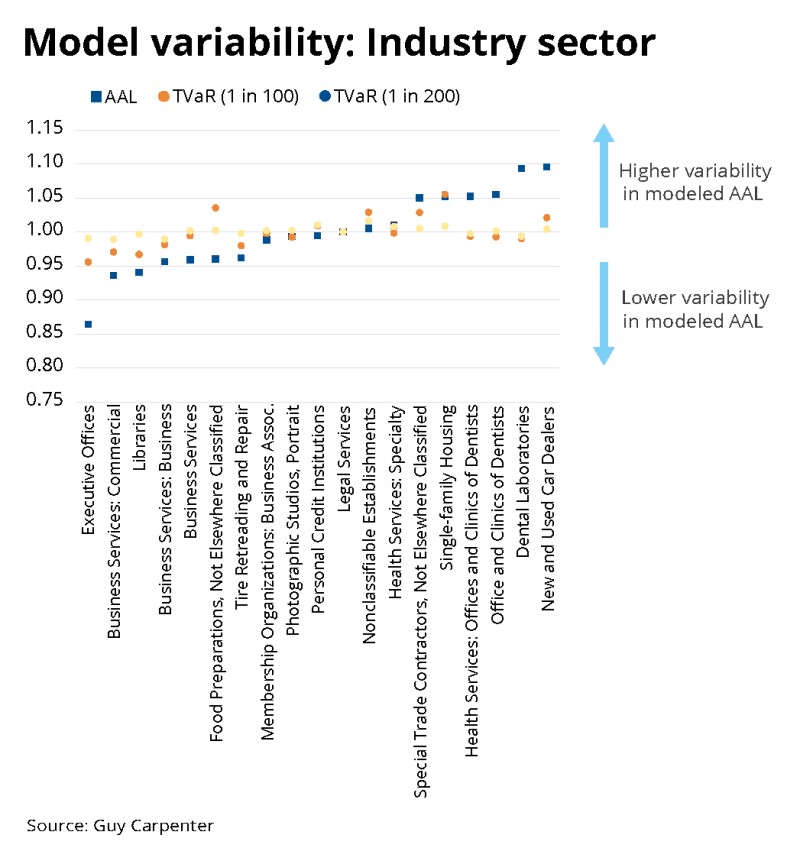 guy carpenter model variability by sector march 2024.jpg