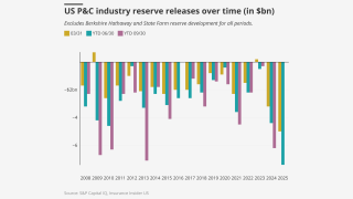 US-p-c-industry-reserve-releases-over-time-in-bn-lead.png