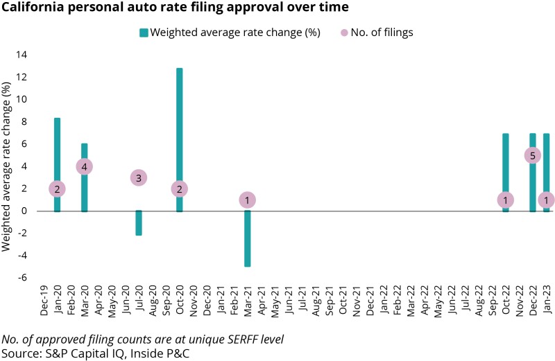 California personal auto rate filing approval over time.jpg