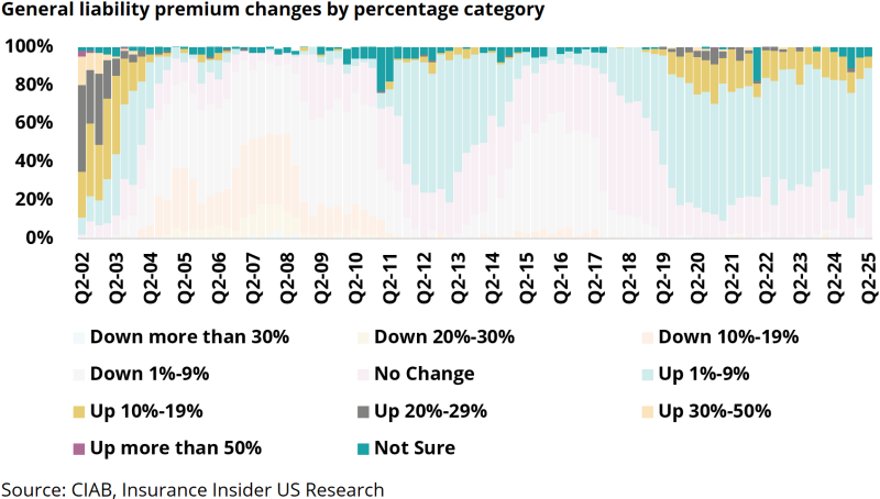 General Liability Rate Calculation CIAB Q2: The orderly slowdown continues as the market softens ...