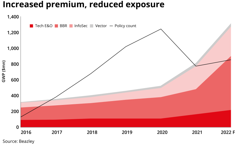 Increased premium, reduced exposure beazley id 2 aug 22 v2.png