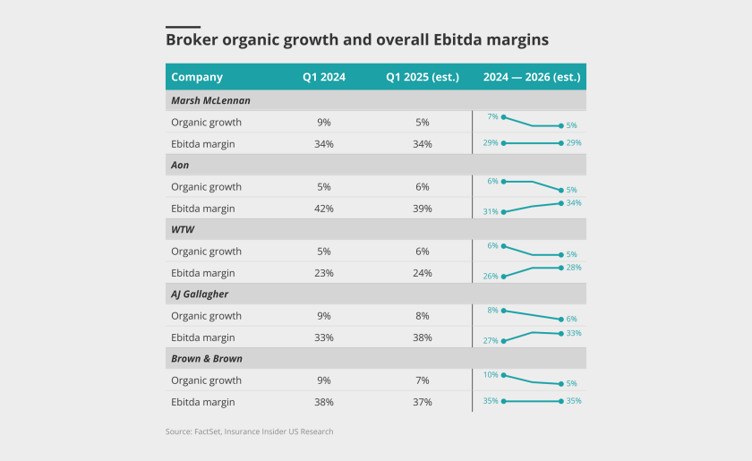 Broker-organic-growth-and-overall-ebitda-margins-lead.png