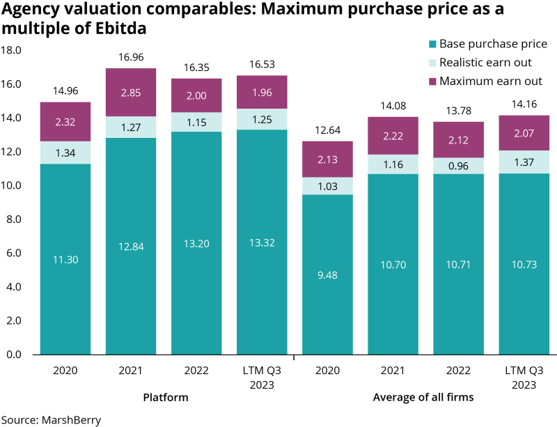 Agency valuation comparables Maxium purchase price as a multiple of ebitda to ltm q3 23.png