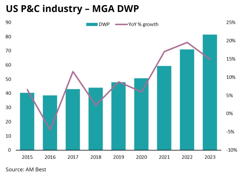 US P&C industry mga dwp 2015 to 2023 am best.jpg