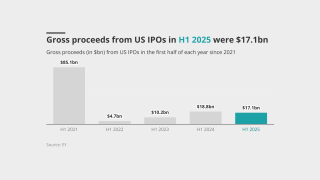 Gross-proceeds-from-us-ipos-in-h1-2025-were-17-1bn-lead.png