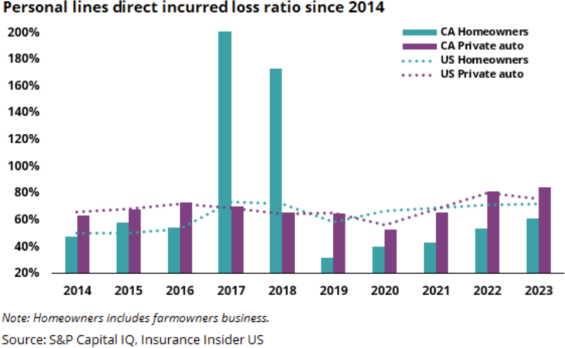 Personal-lines-direct-incurred-loss-ratio-since-2014.png