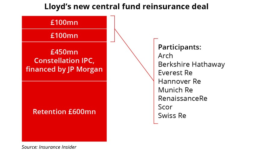 Lloyds new central fund reinsurance deal ID June 18 2021 620 X 380.jpg