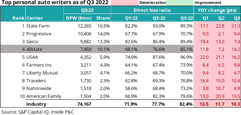 Top personal auto writers as of Q3 2022.png