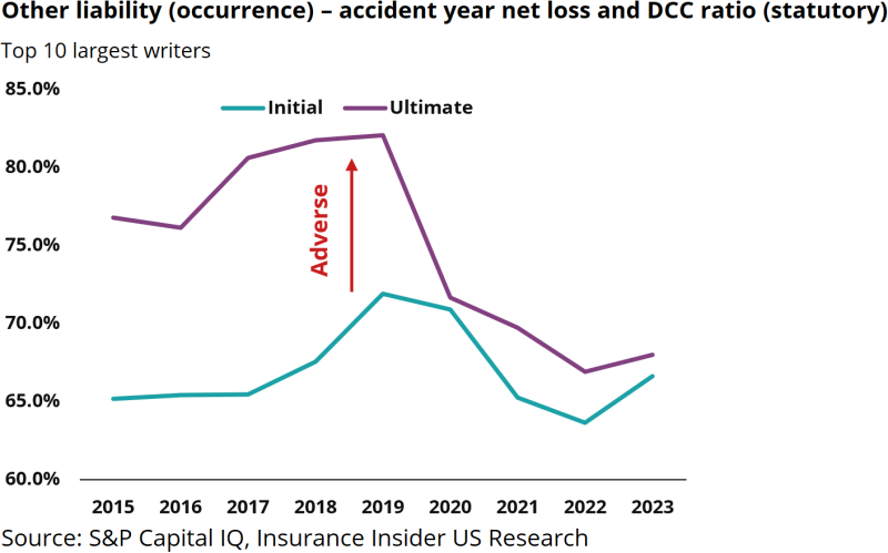 Other-liability-(occurance)-accident-year-net-loss-and-DCC-ratio-(statutory).png