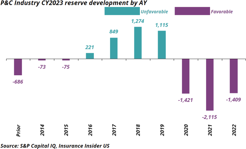 P&C-industry-CY-2023-reserve-development-by-AY.png