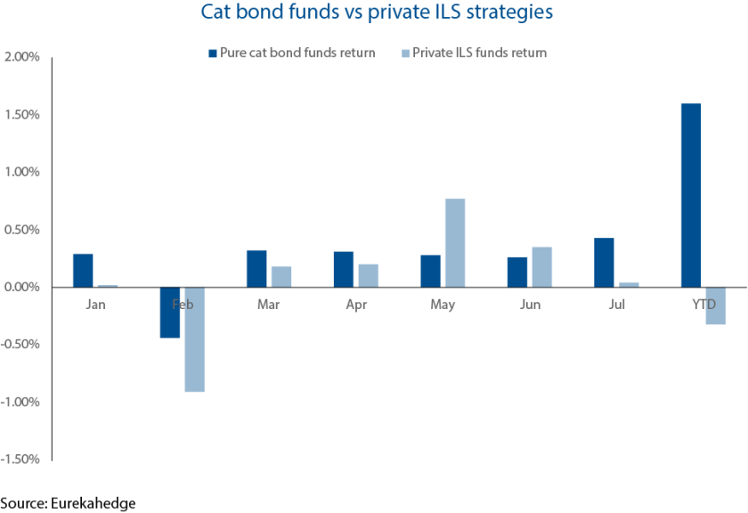 Cat bond funds vs private ILS strategies_pg.png