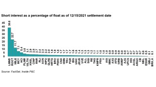 short interest as percentage of float 15 dec 21 settlement date override pic.jpg
