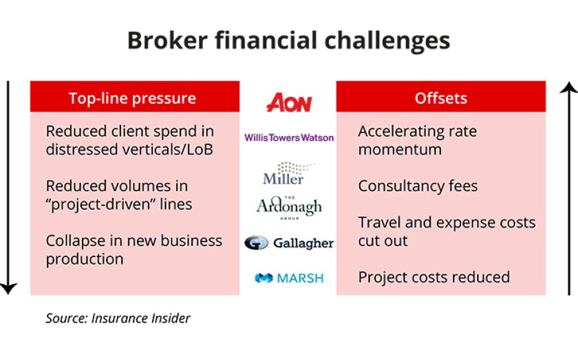 Broker financial challenges 24march