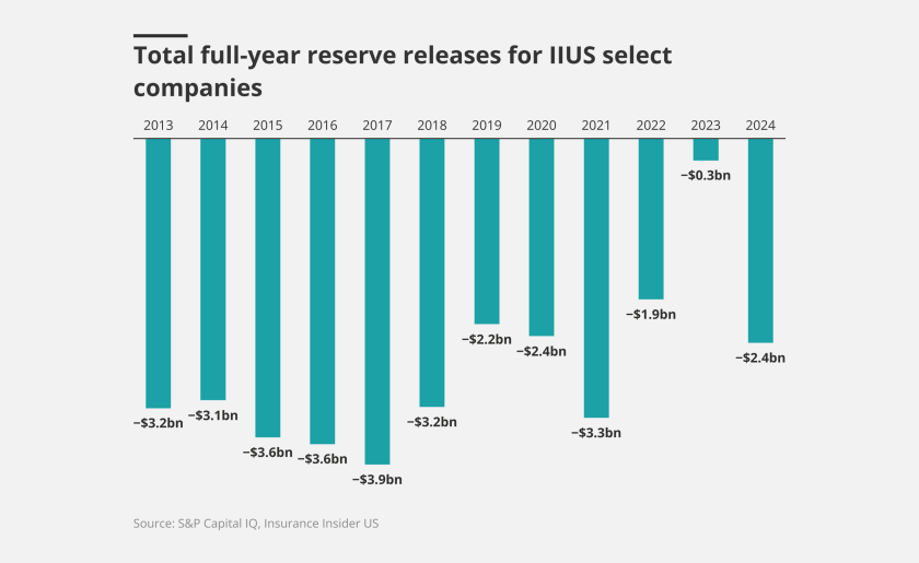 Total-full-year-reserve-releases-for-iius-select-companies-lead.png