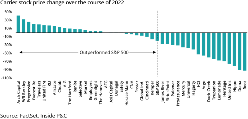 Carrier stock price change over the course of 2022.png