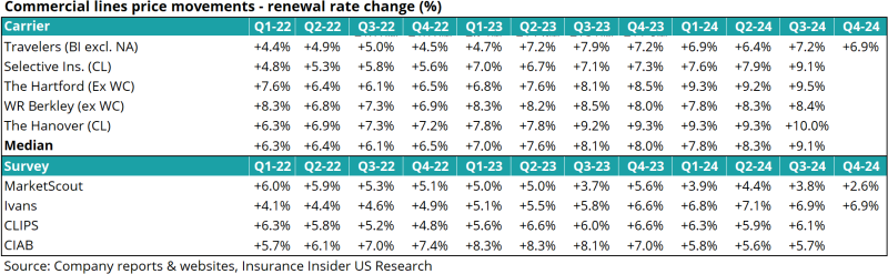 Commercial-lines-price-movements-renewal-rate-change.png