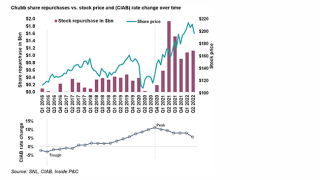 Chubb share repurchases vs stock price_lead.png