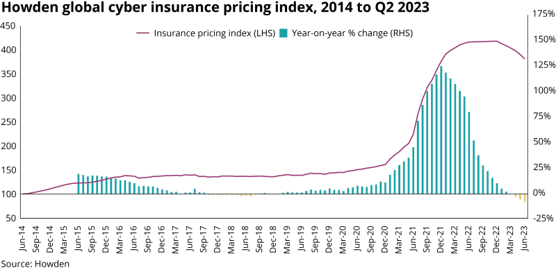 Howden global cyber insurance pricing index, 2014 to Q2 2023.png