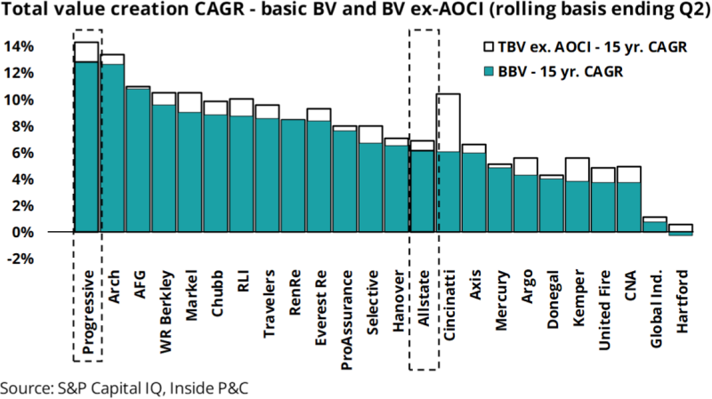 Total value creation CAGR - basic BV and BV ex-AOCI.png