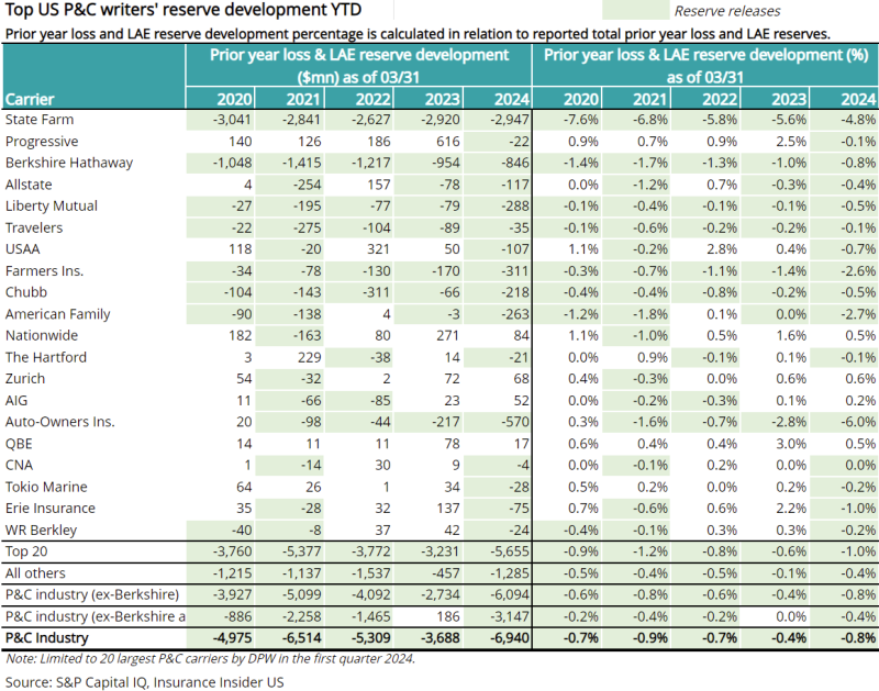 Top-US-P&C-writers-reserve-development-YTD.png