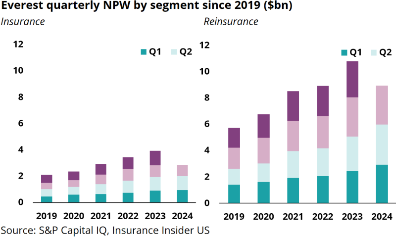 Everest-quarterly-NPW-by-segment-since-2019.png