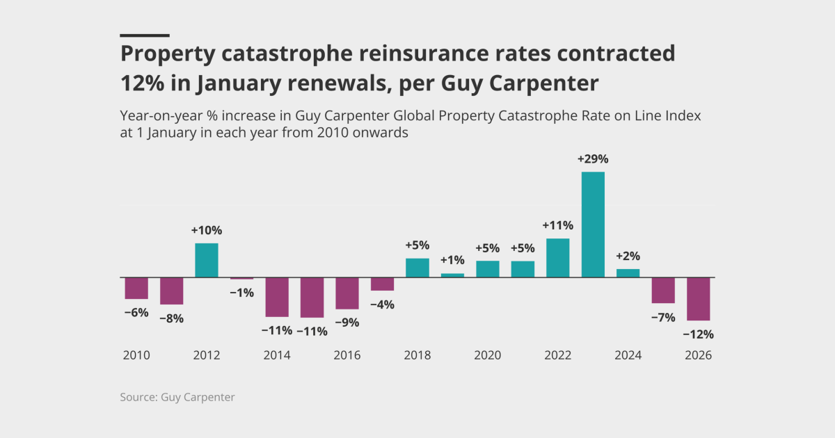 Reinsurance renewals: Lose-lose-lose