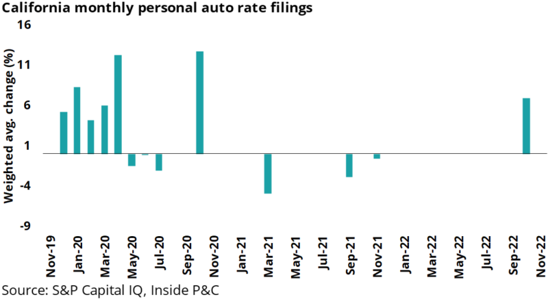 California monthly personal auto rate filings.png
