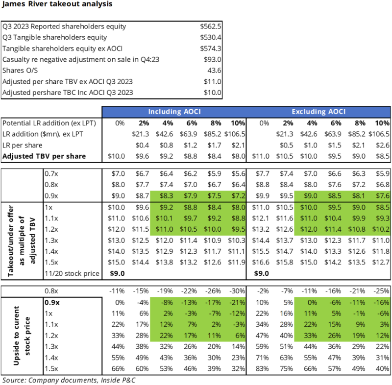 James River takeout analysis.png