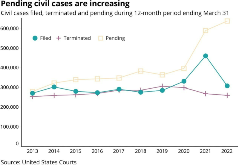Pending civil cases are increasing.png