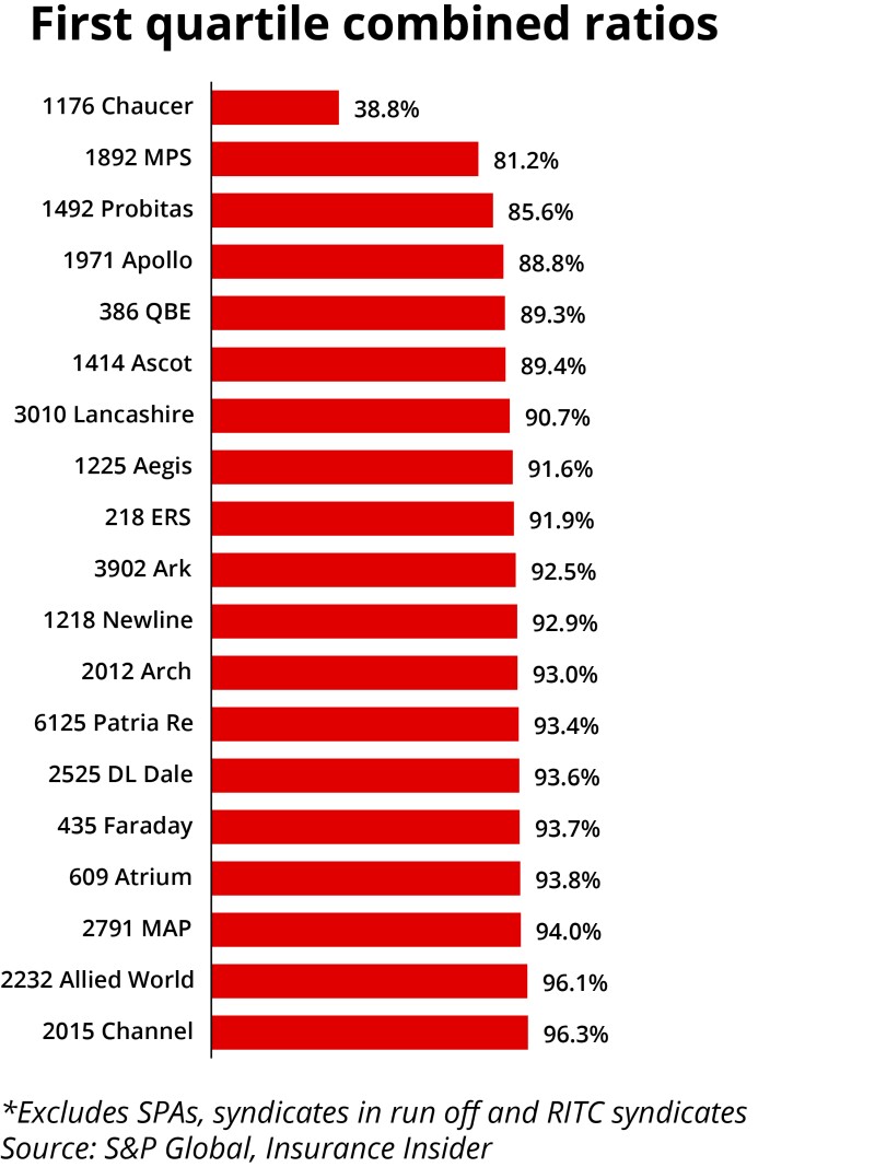 First quartile combined ratios.jpg